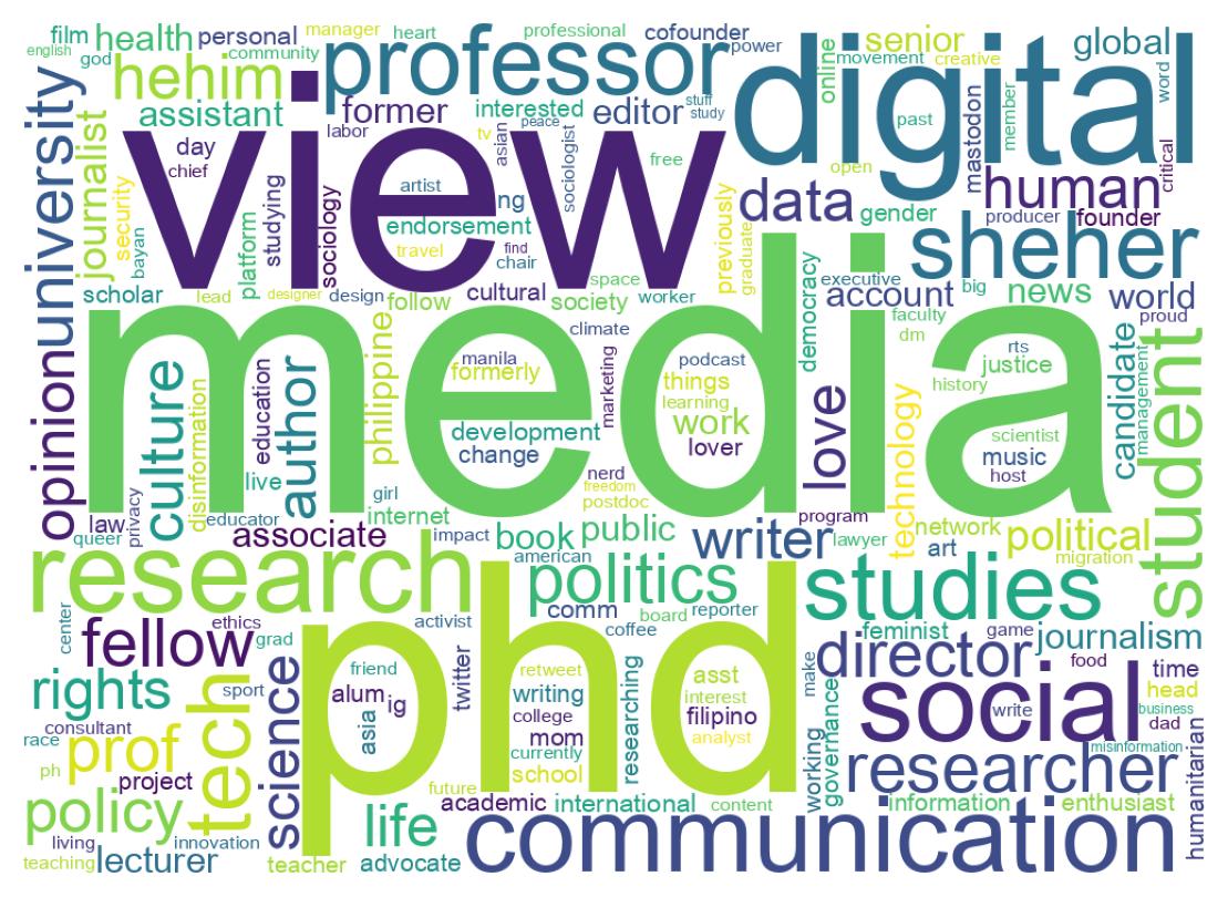 Wordcloud of bios