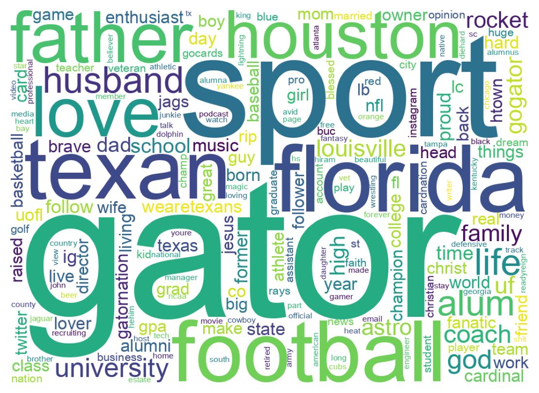 Wordcloud of bios