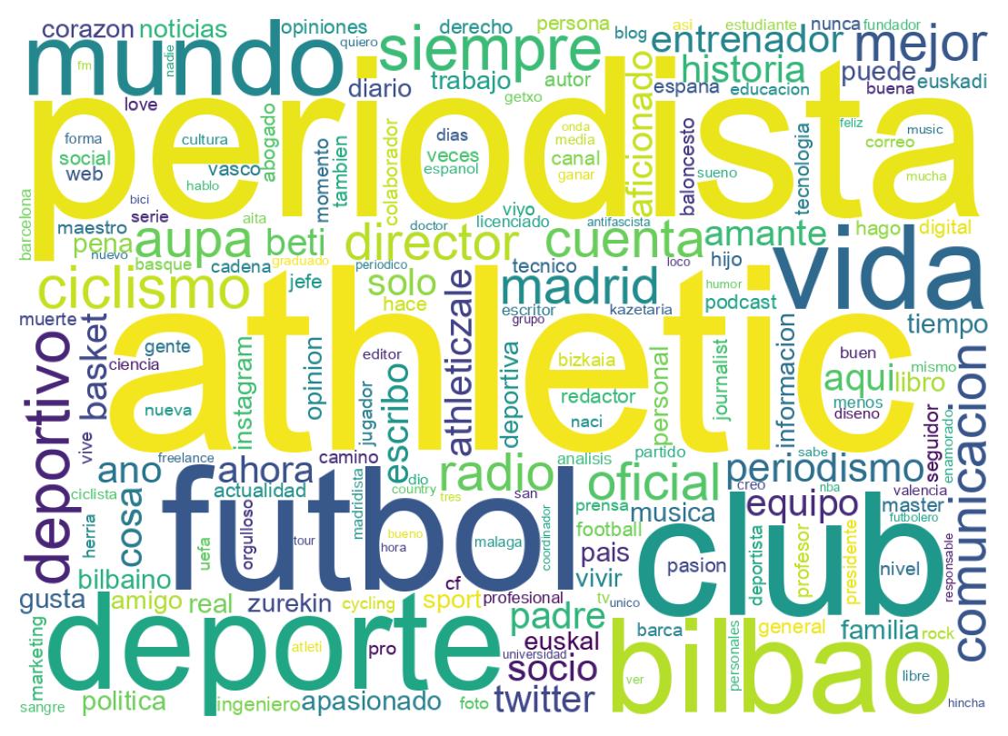 Wordcloud of bios