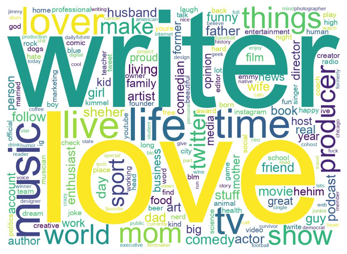 Wordcloud of bios