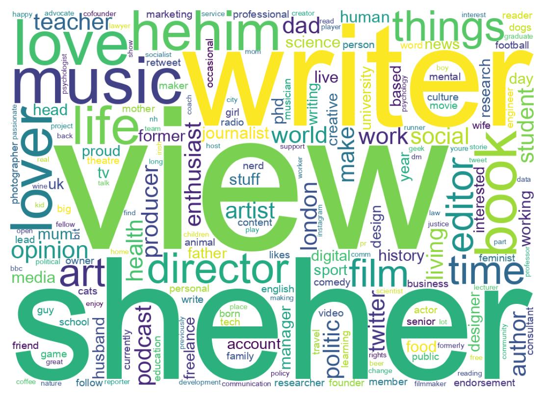 Wordcloud of bios