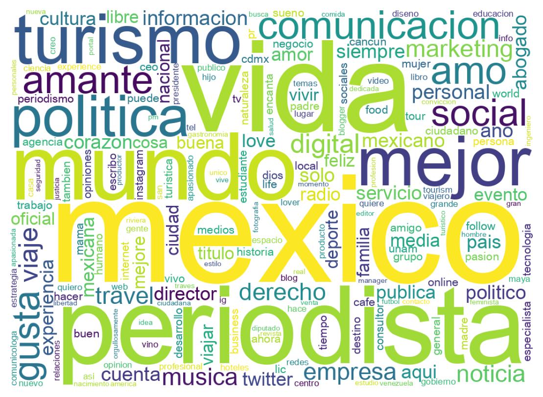 Wordcloud of bios