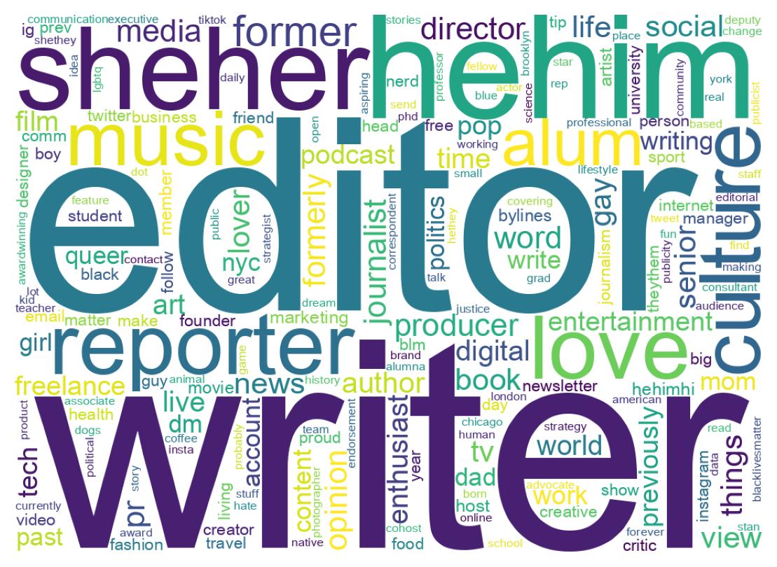 Wordcloud of bios