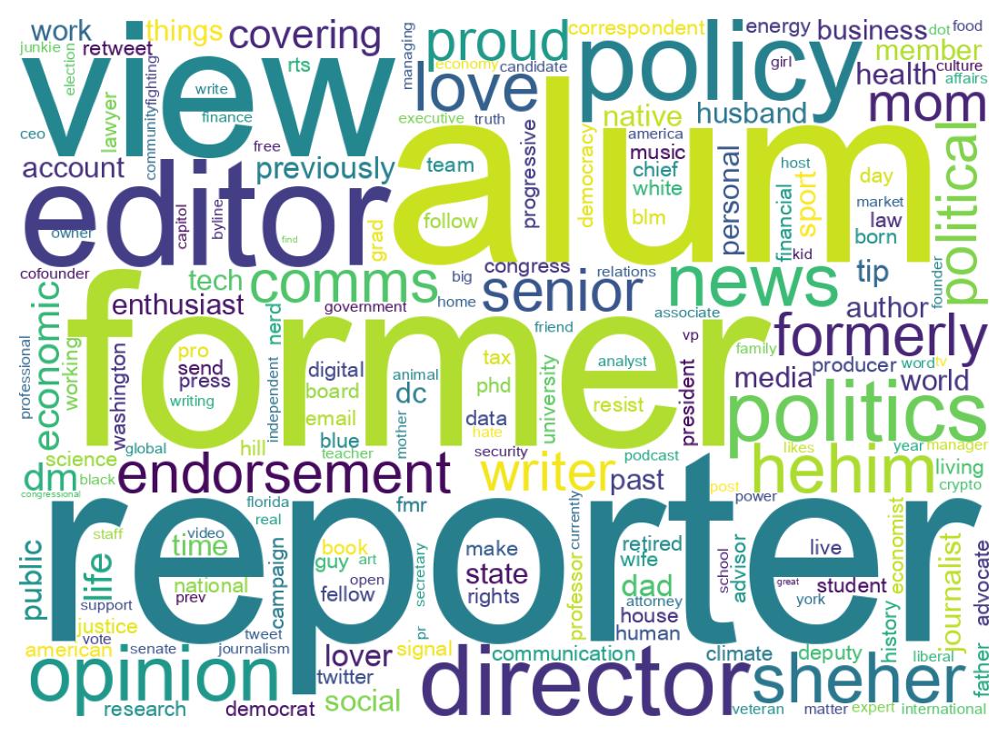 Wordcloud of bios
