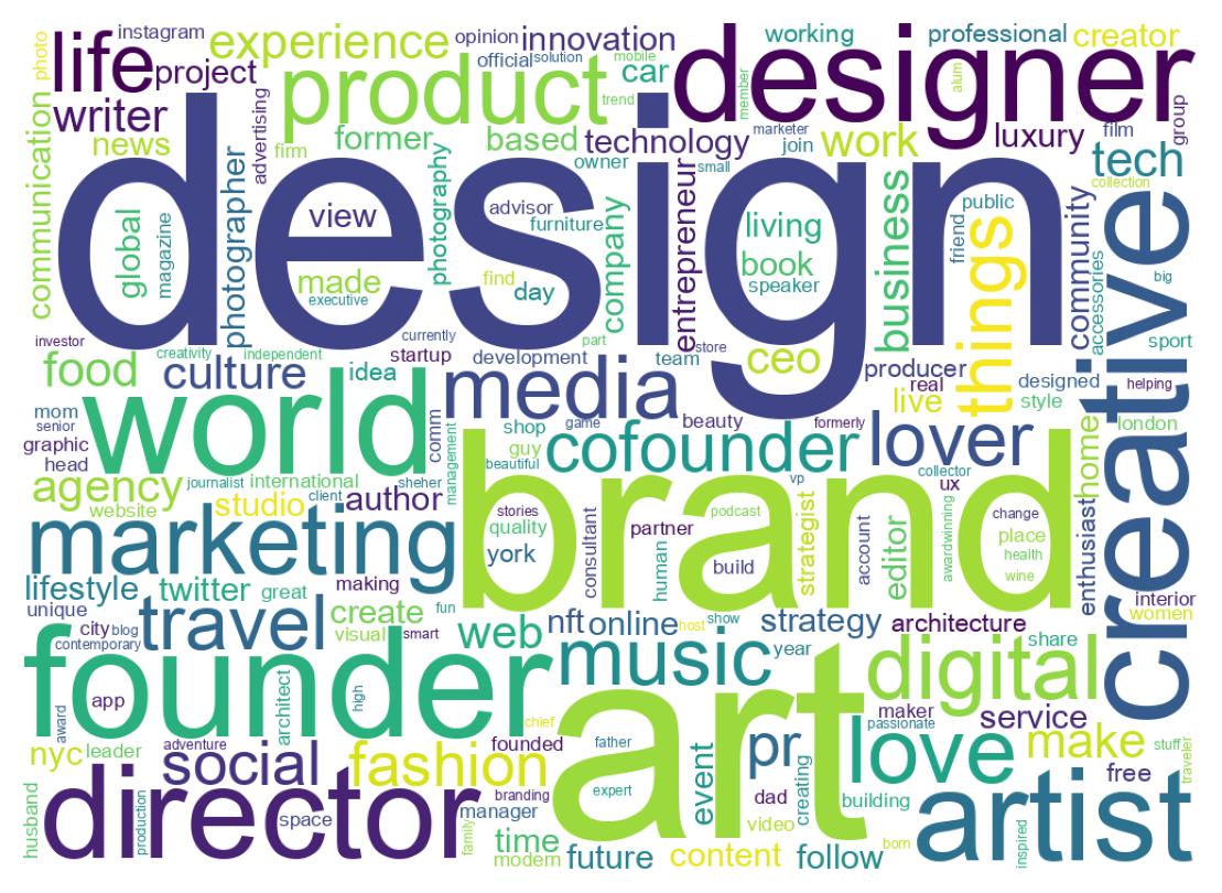 Wordcloud of bios