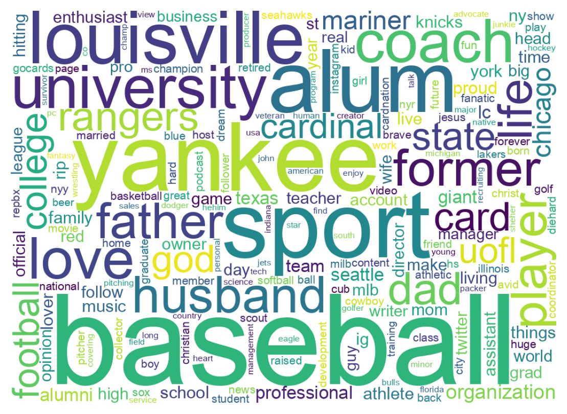 Wordcloud of bios
