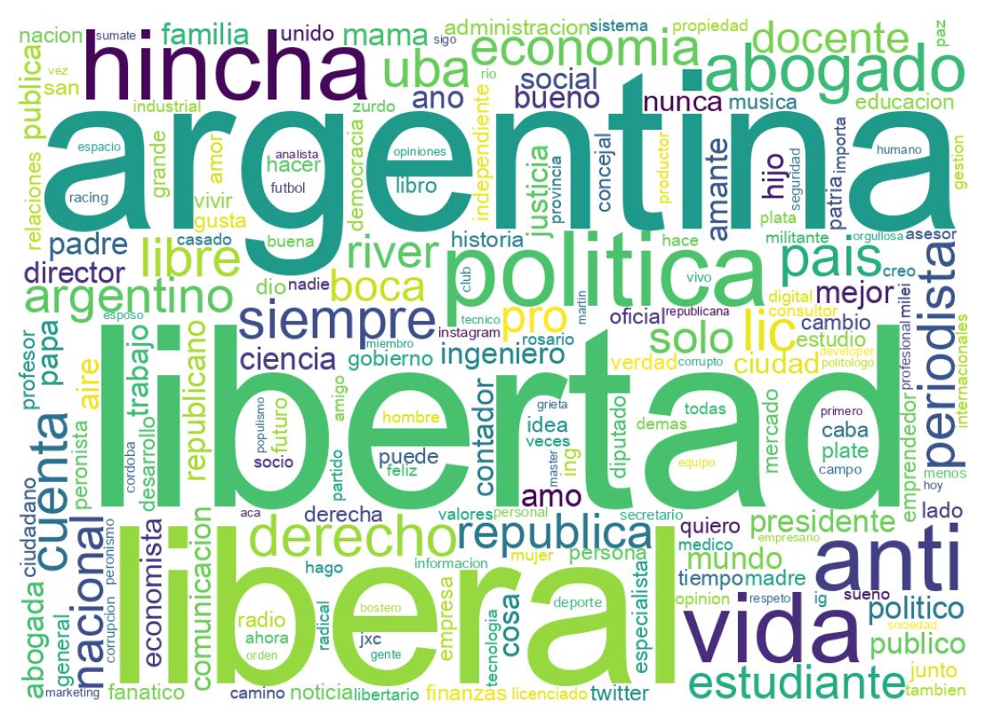 Wordcloud of bios
