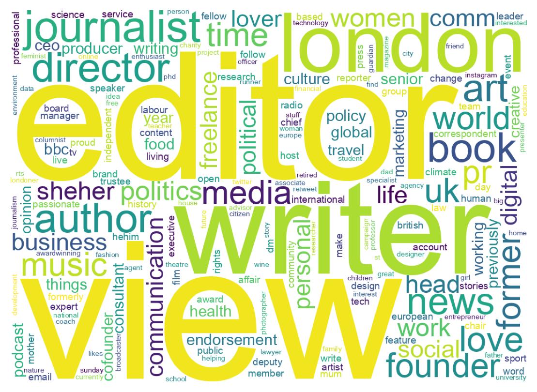 Wordcloud of bios