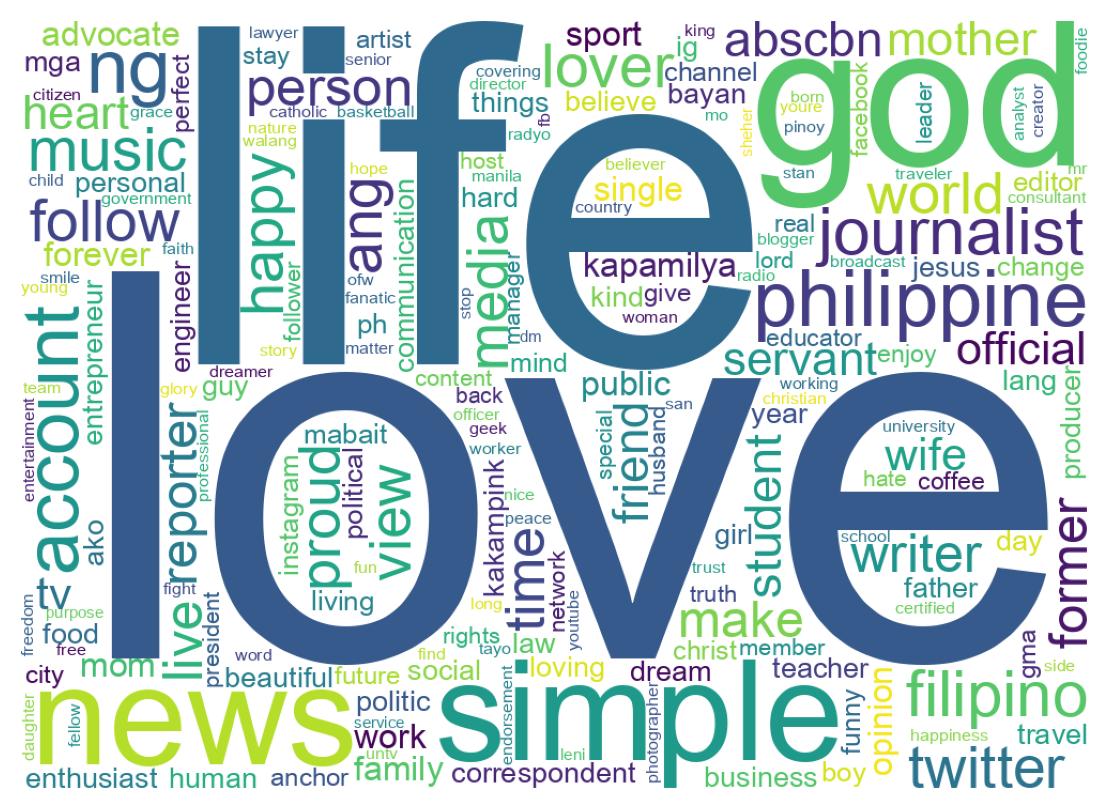 Wordcloud of bios