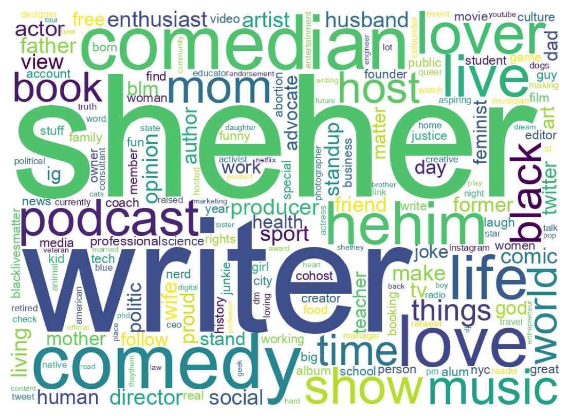 Wordcloud of bios