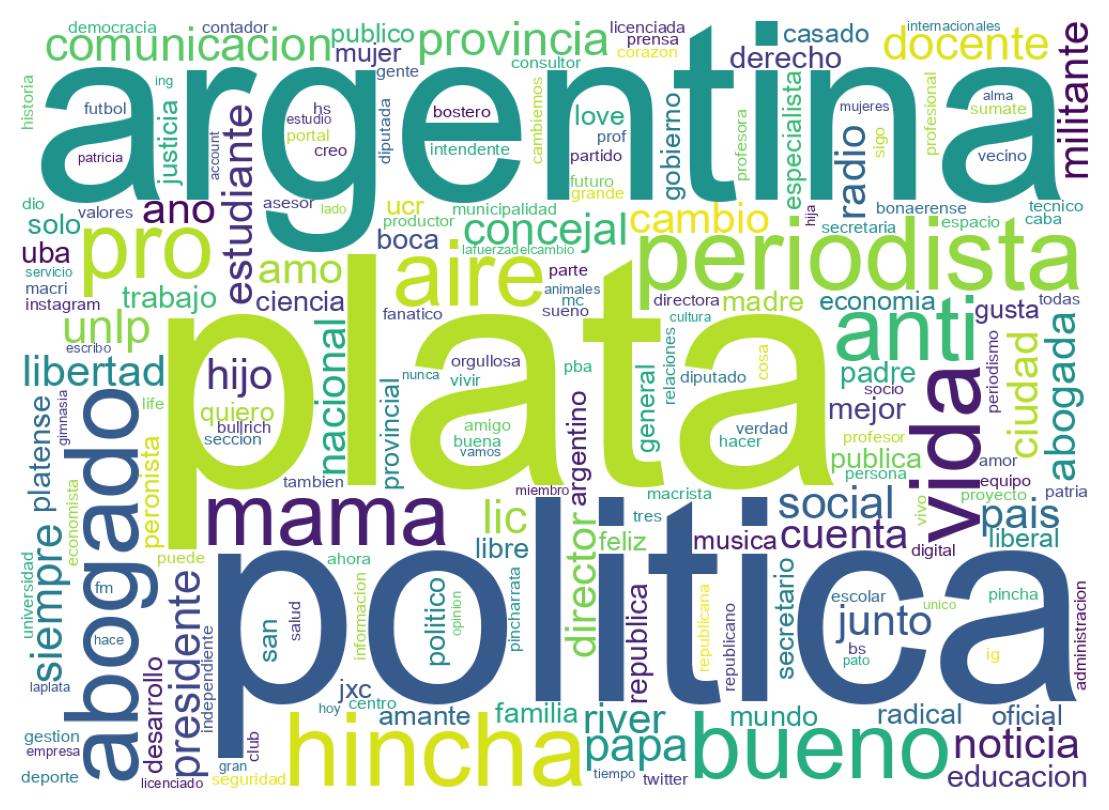 Wordcloud of bios