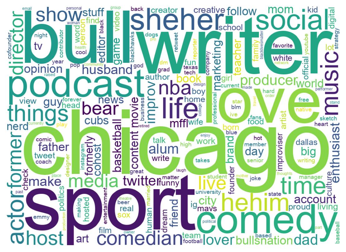 Wordcloud of bios