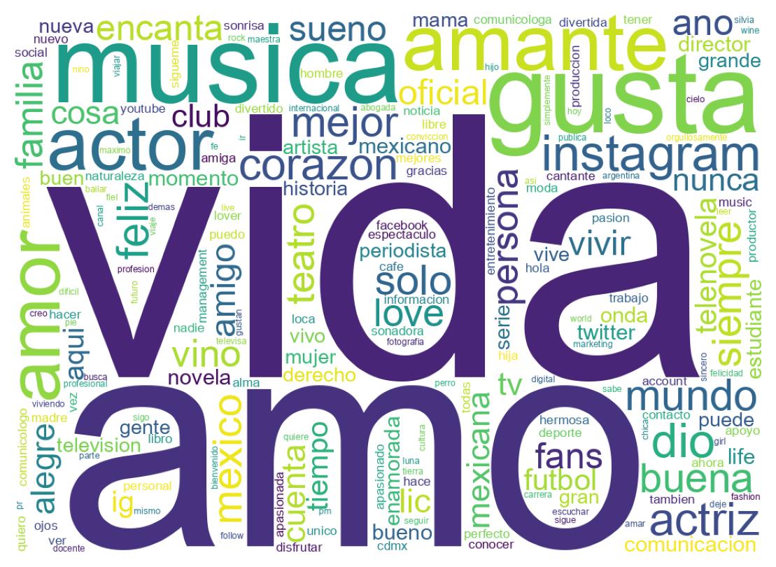 Wordcloud of bios