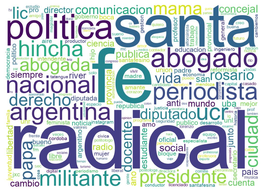 Wordcloud of bios