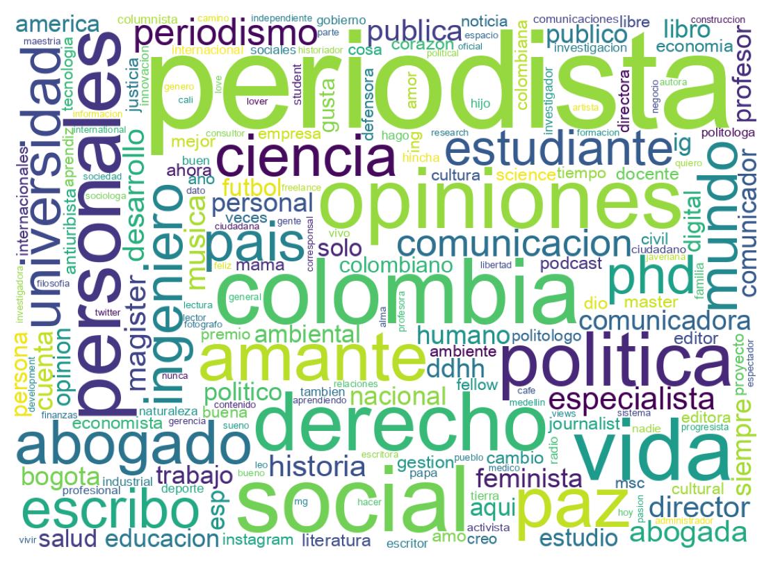 Wordcloud of bios