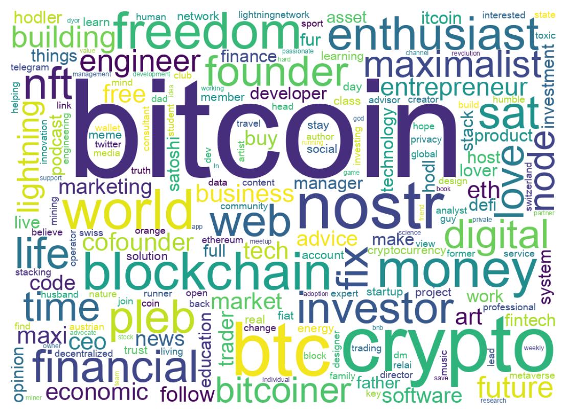Wordcloud of bios
