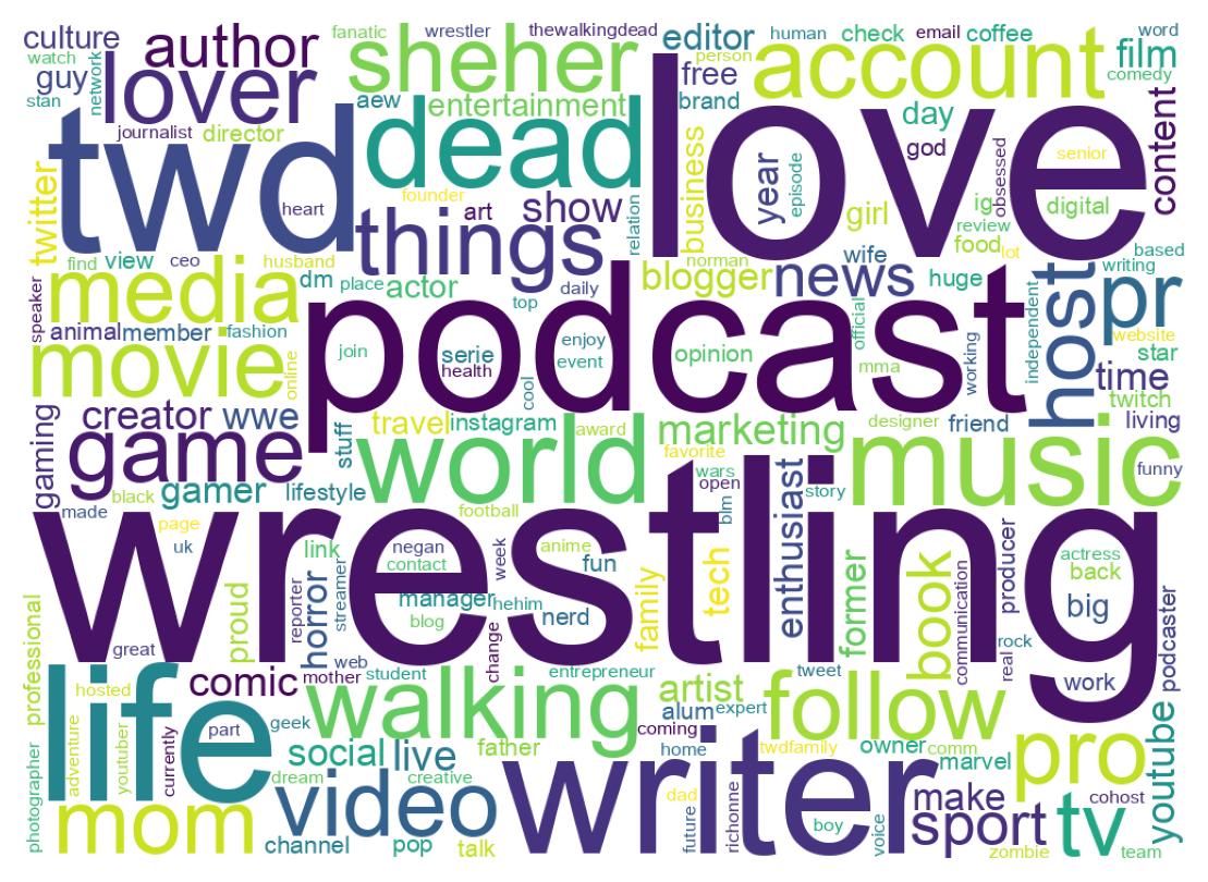 Wordcloud of bios