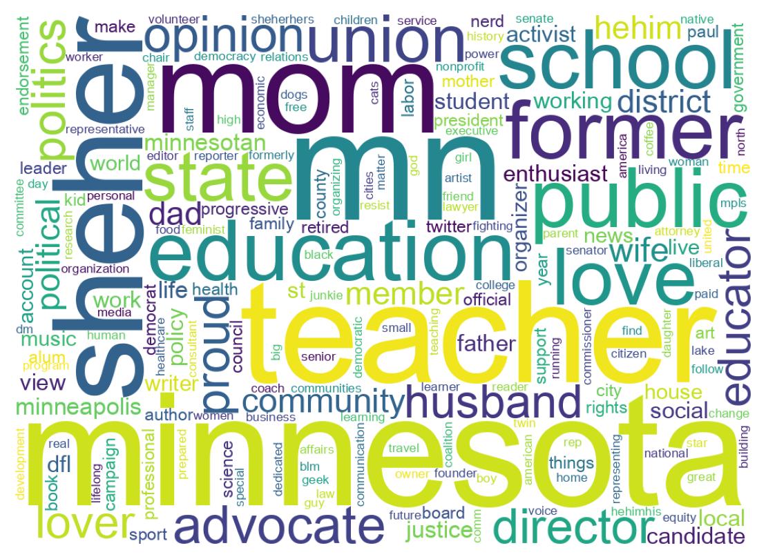 Wordcloud of bios