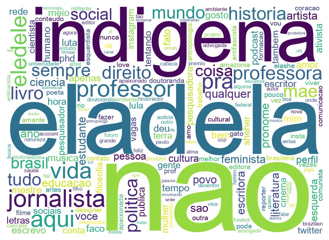 Wordcloud of bios