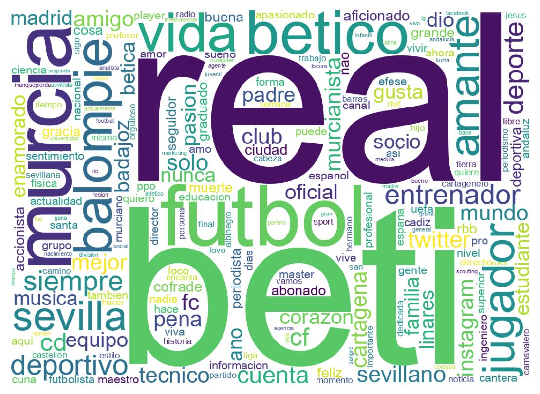 Wordcloud of bios