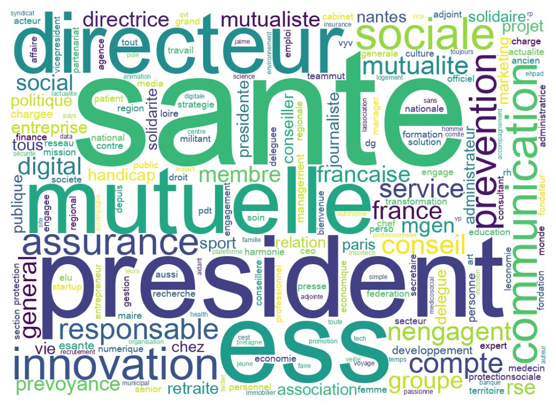 Wordcloud of bios