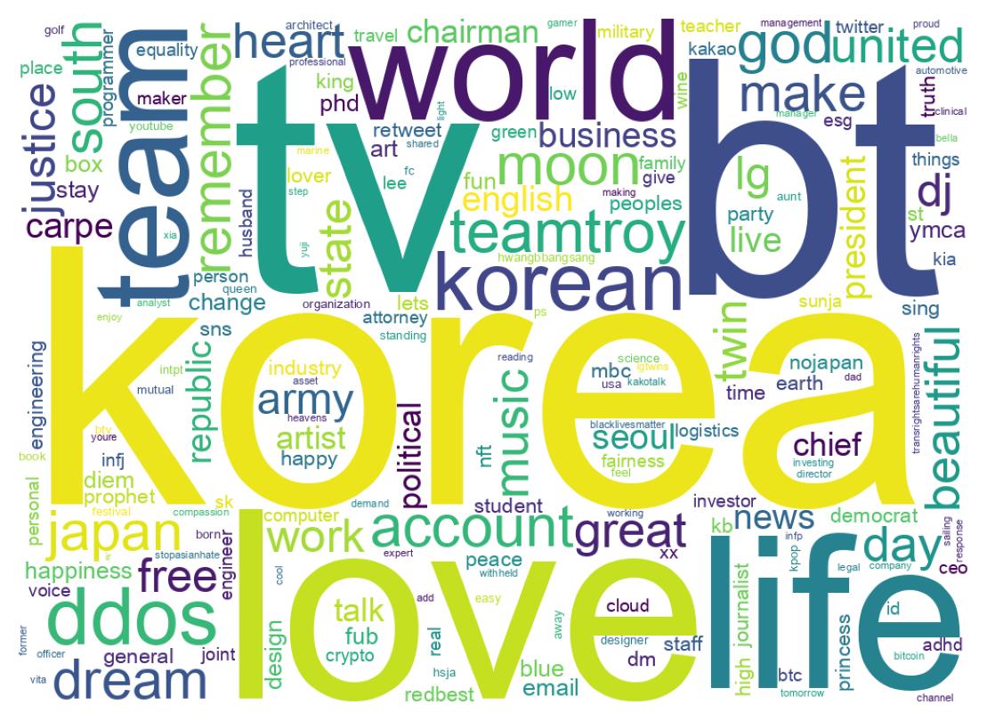 Wordcloud of bios