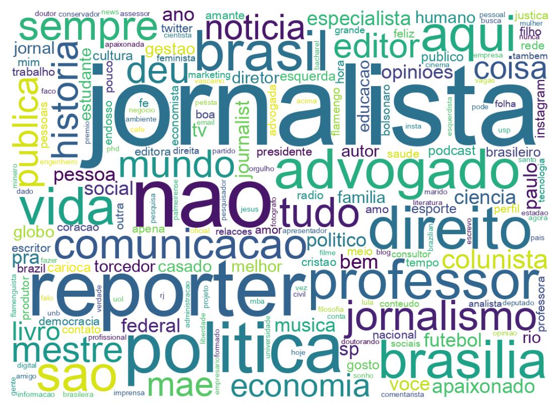 Wordcloud of bios