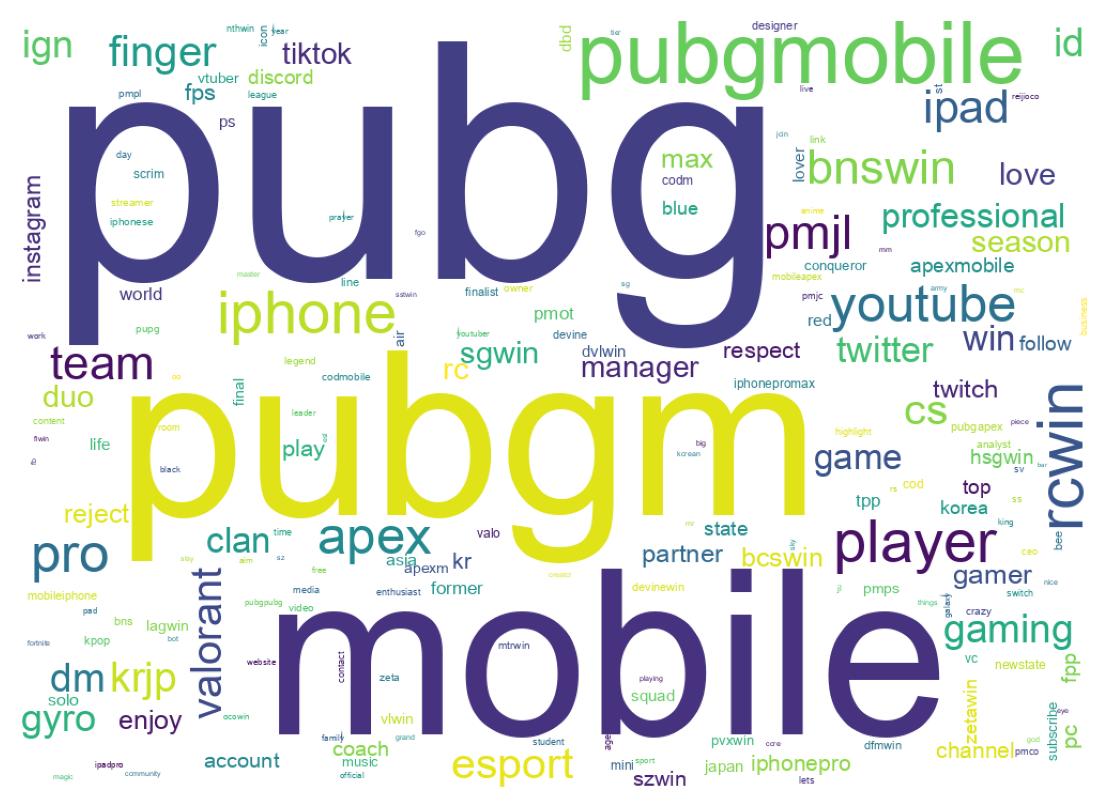 Wordcloud of bios