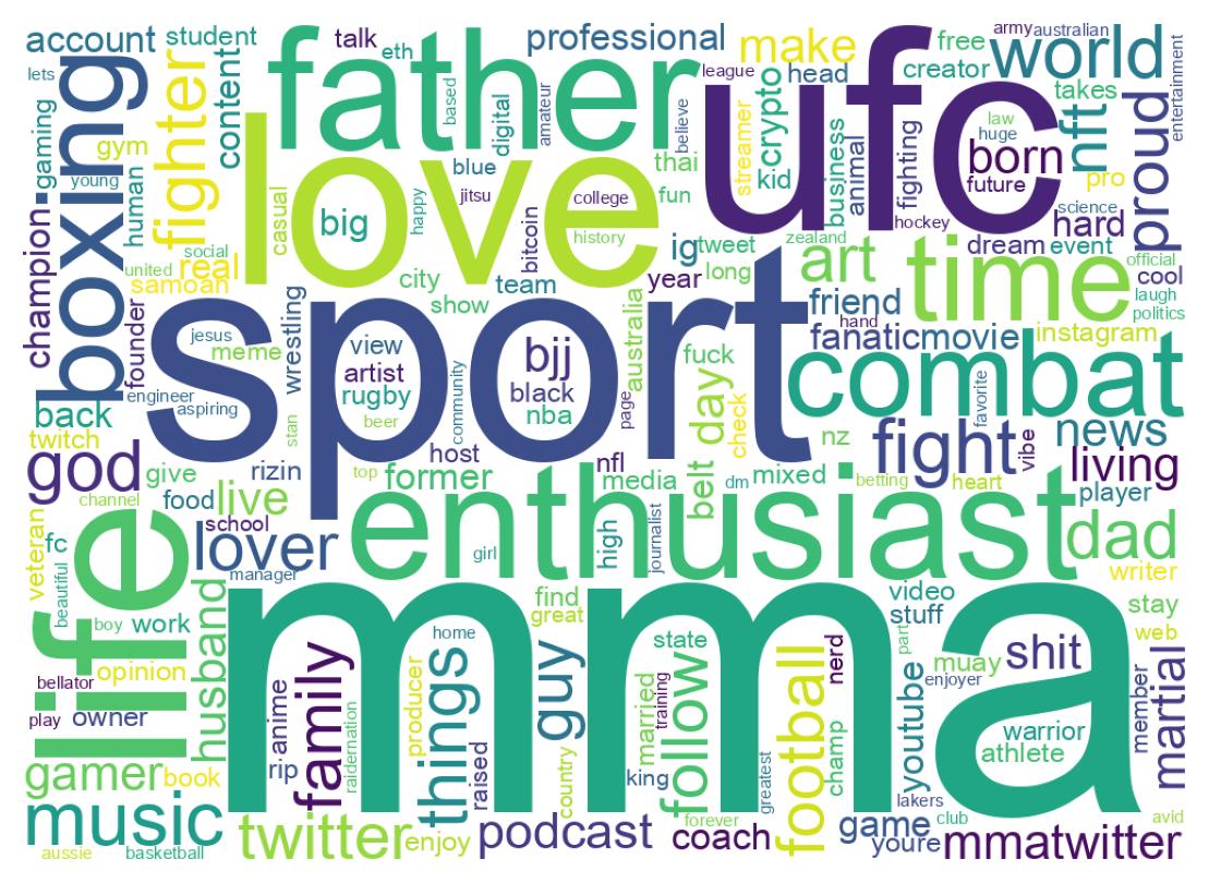 Wordcloud of bios