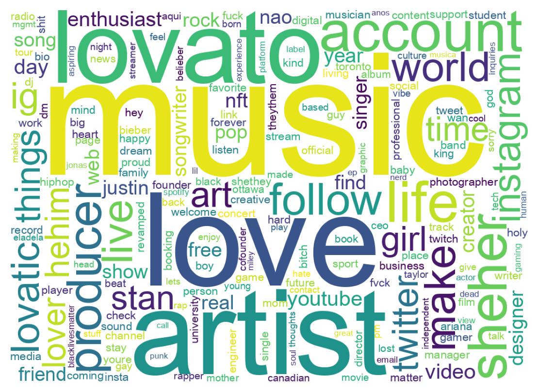 Wordcloud of bios