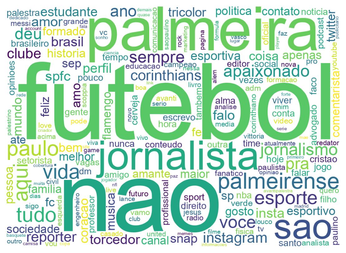 Wordcloud of bios