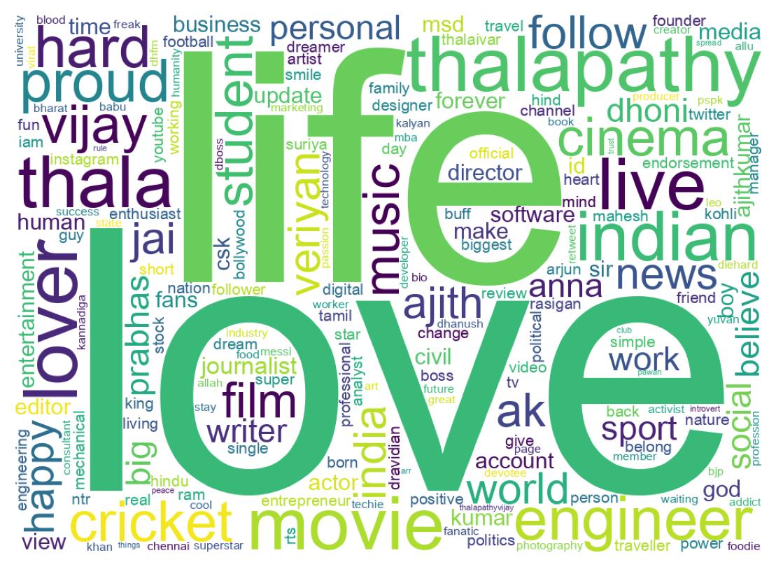 Wordcloud of bios
