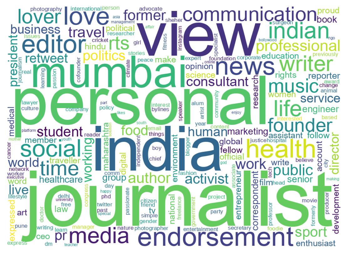 Wordcloud of bios