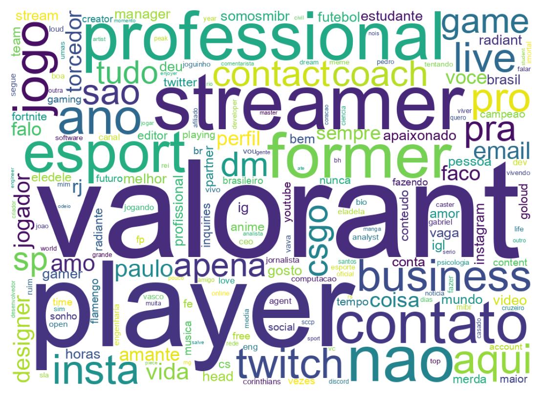 Wordcloud of bios