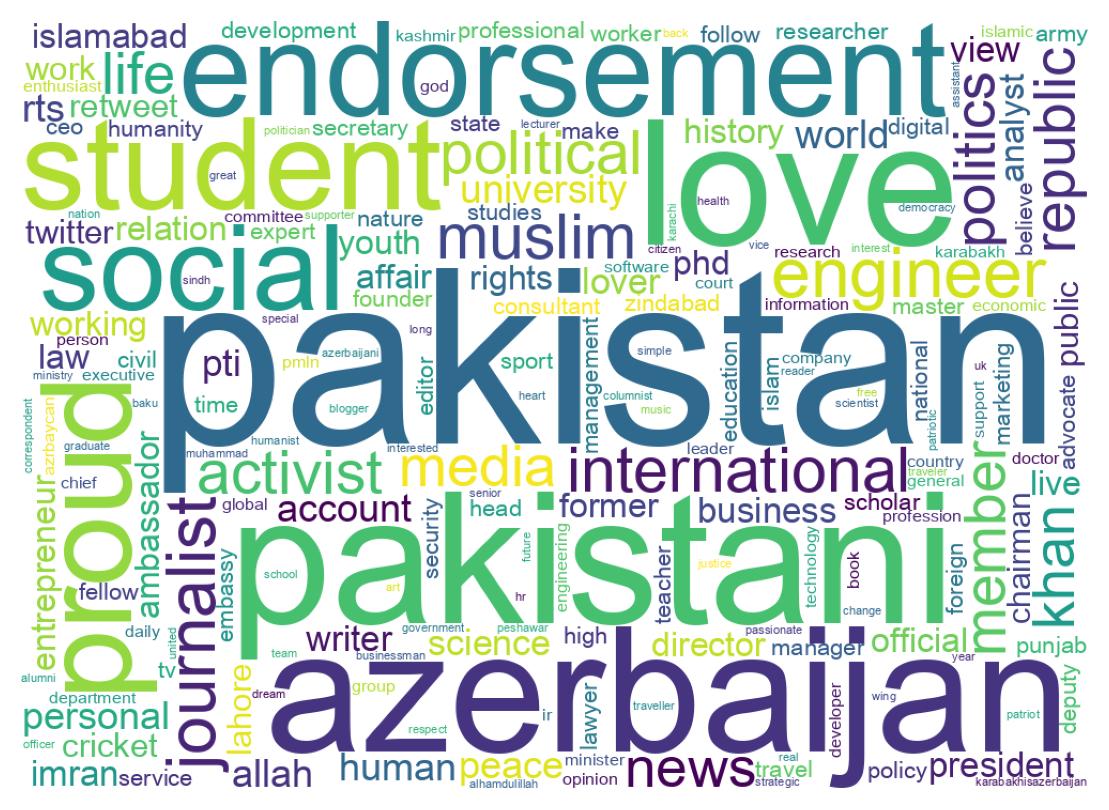 Wordcloud of bios