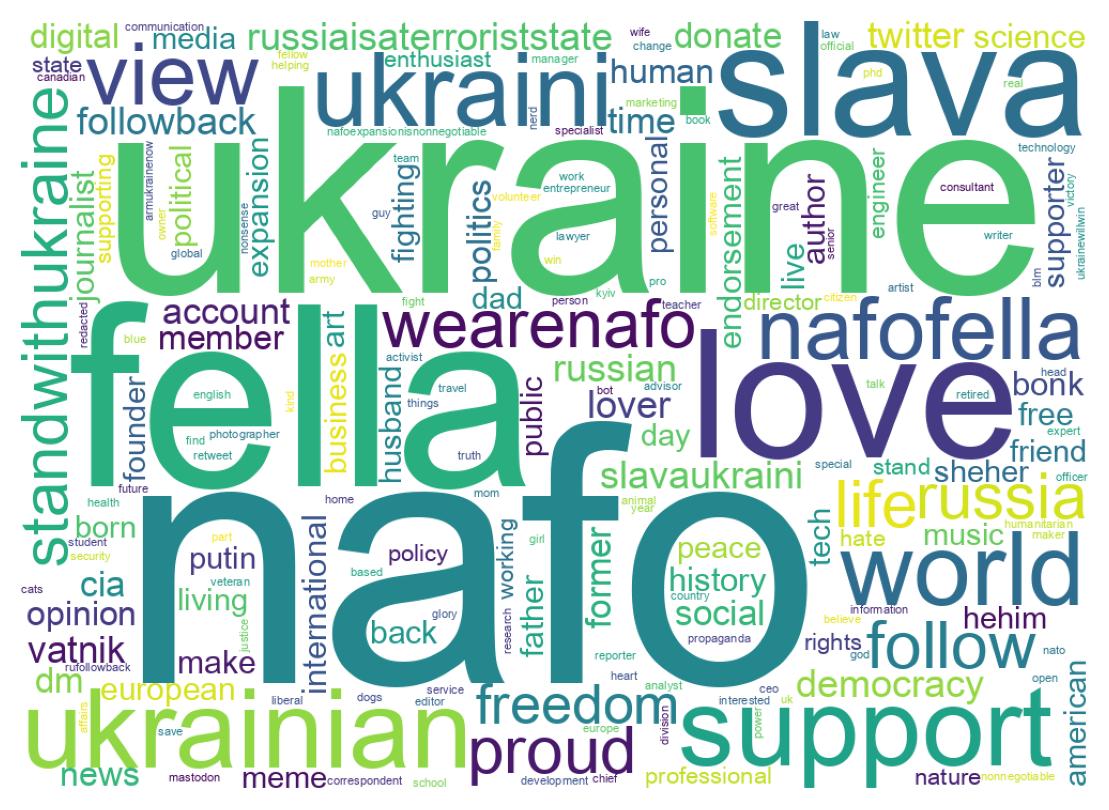 Wordcloud of bios