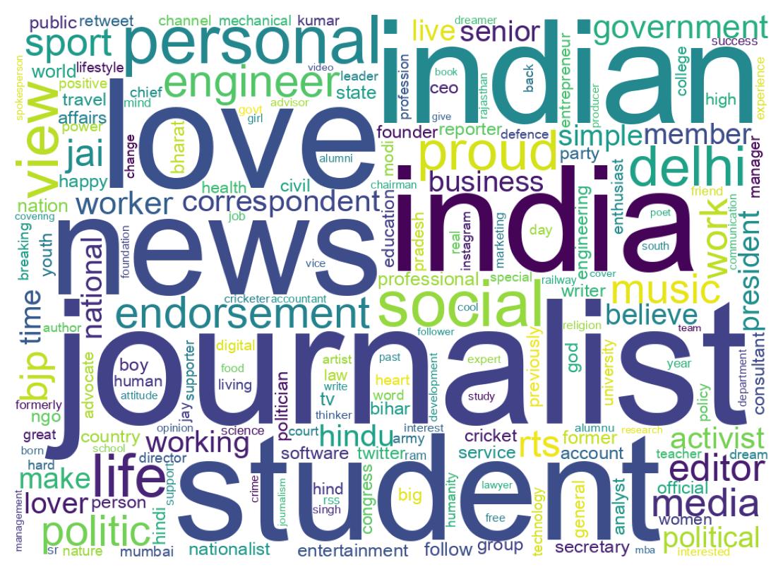 Wordcloud of bios