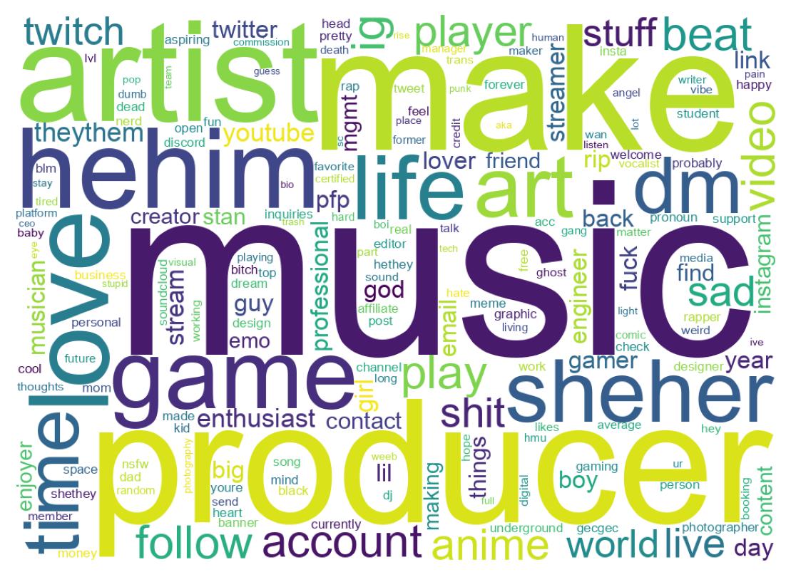 Wordcloud of bios