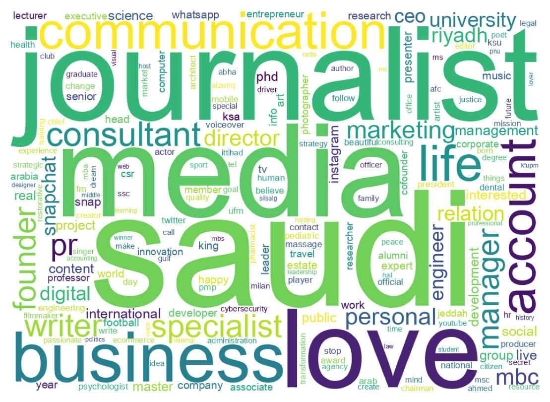 Wordcloud of bios