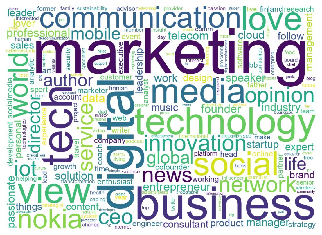 Wordcloud of bios