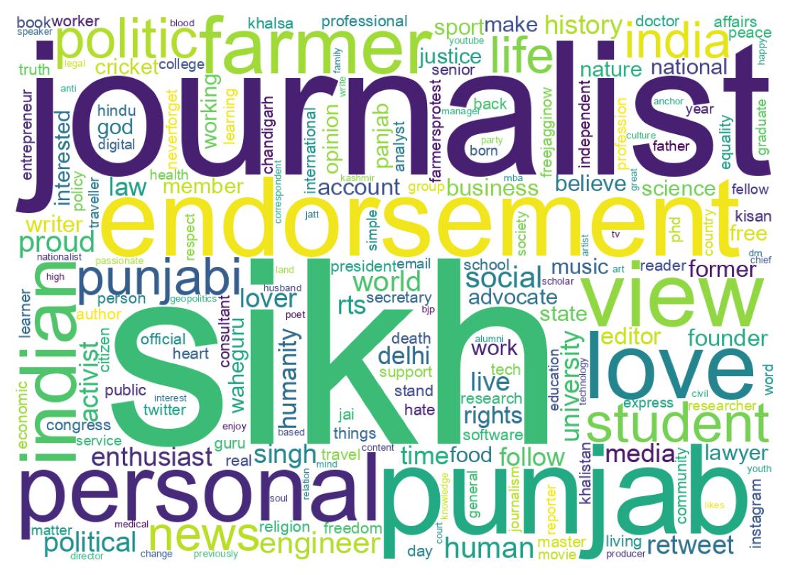 Wordcloud of bios