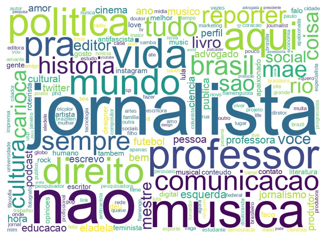 Wordcloud of bios