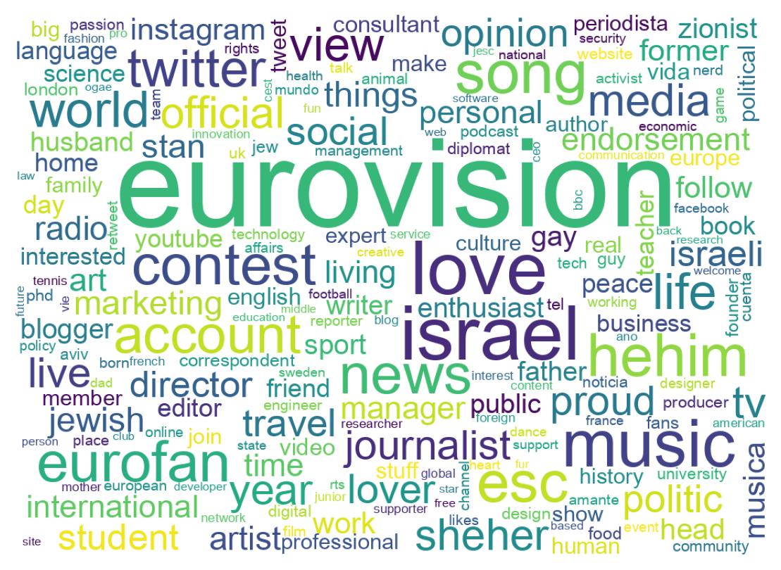 Wordcloud of bios