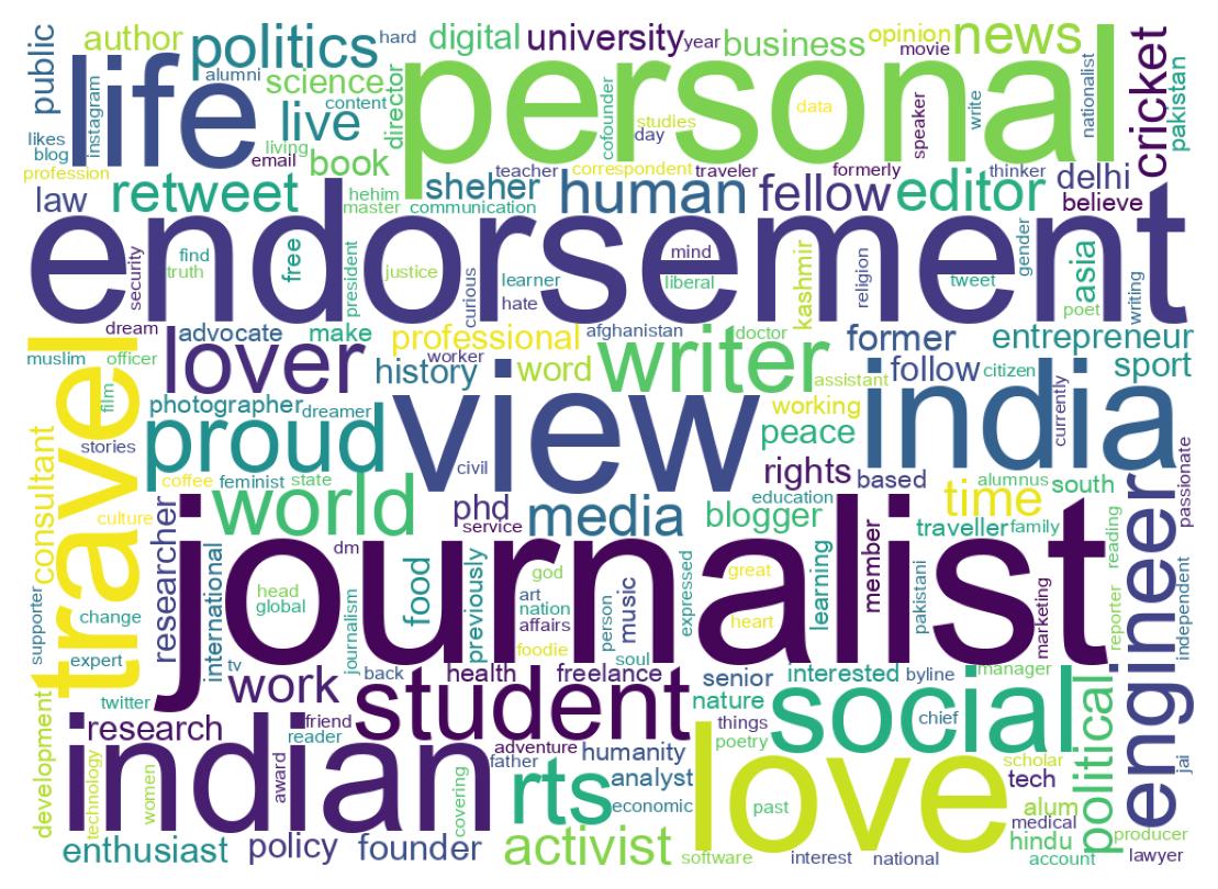 Wordcloud of bios