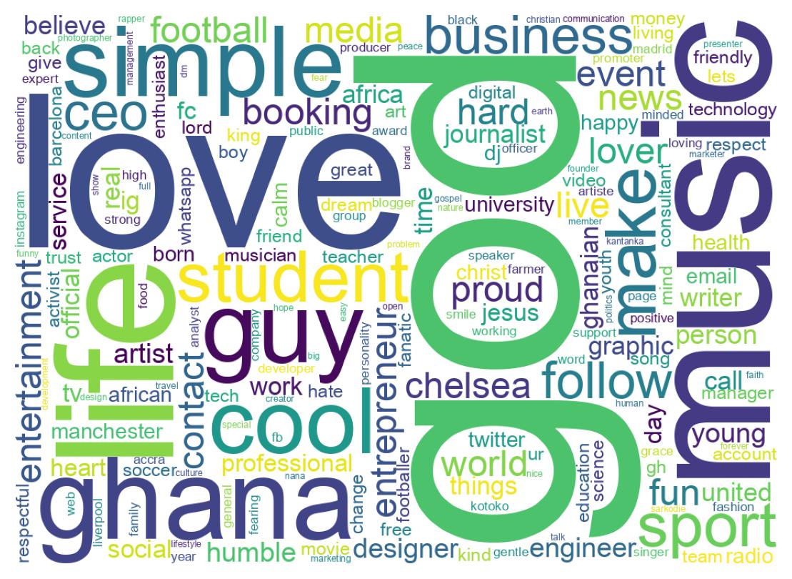Wordcloud of bios