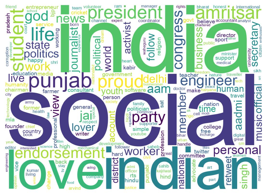 Wordcloud of bios