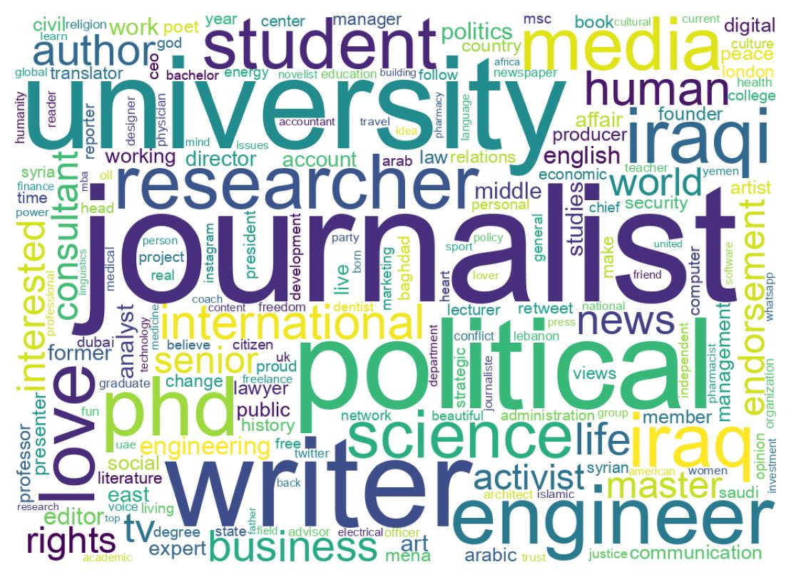 Wordcloud of bios