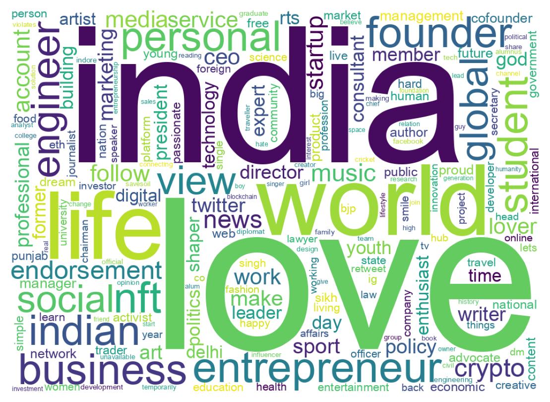 Wordcloud of bios