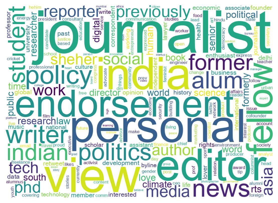Wordcloud of bios