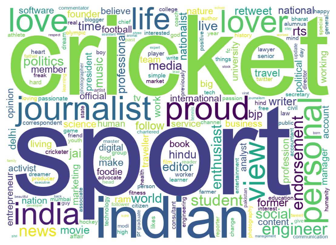 Wordcloud of bios